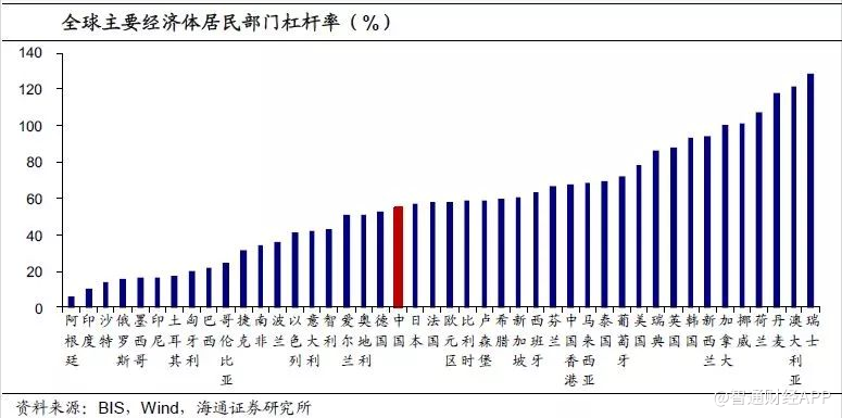 杠杆升降轮回,给经济留下了什么?--居民加杠杆