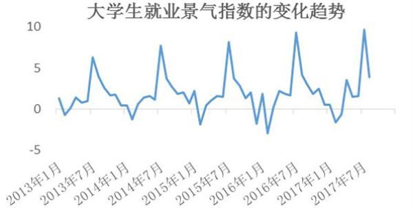 上海发布就业景气指数报告:大学生相关指数近