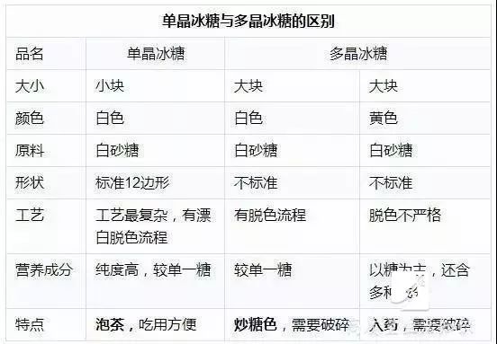 冰糖选白色小块好,还是黄色大块好?看完终于懂