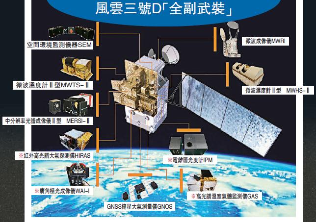 风云三号D升空 中国16颗气象卫星在轨全球第