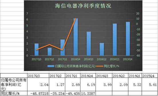 海信电器净利润情况 蓝鲸TMT制图