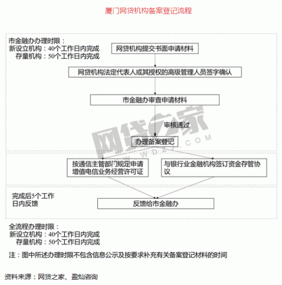 厦门市金融办发布网贷机构备案公示 本次共5家