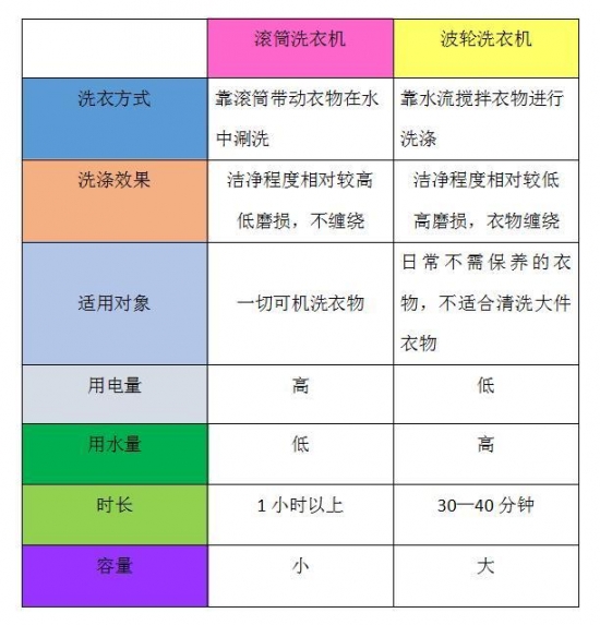 解惑:洗衣机到底选滚筒好还是波轮好?|洗衣机|滚筒|波轮