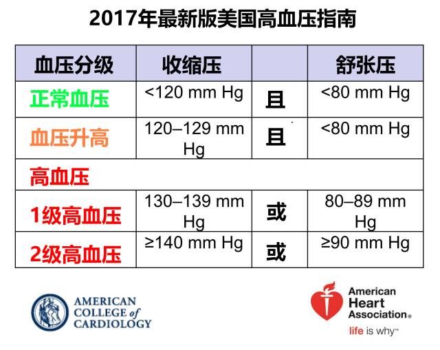 刚刚,美国高血压指南重新定义了高血压标准13