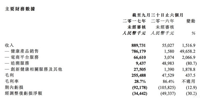 阿里健康(00241)电商收入增近500倍,医药零售