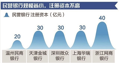 门槛提高 部分公司梦断民营银行|民营银行|银监