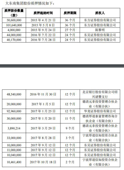 大东南控股股东部分质押股票触及平仓线 今日