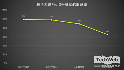 续航依旧杠杠的!锤子坚果Pro2对比坚果Pro手机