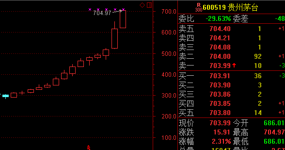 逆势上行!贵州茅台股价突破700元大关|贵州茅