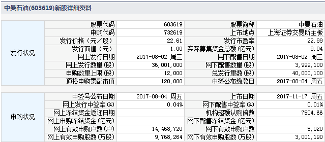 爱柯迪、中曼石油11月17日上市 定位分析|天然