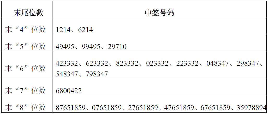 润禾材料网上发行中签号出炉 共43920个|润禾