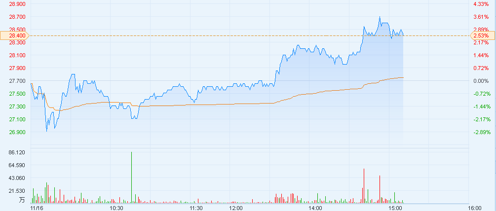 港股异动︱中兴通讯(00763)涨近3% 工信部将