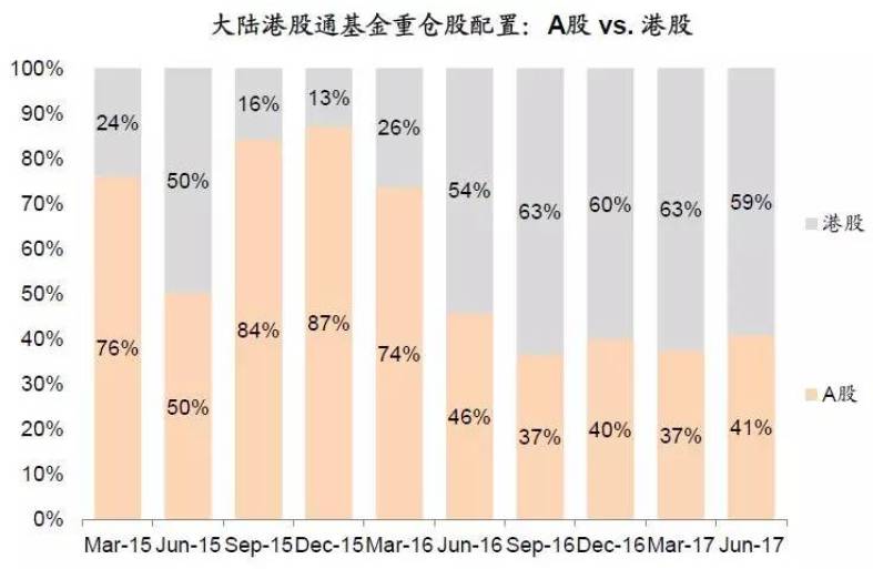图：截至7月份港股通基金重仓股配置，来源：中金