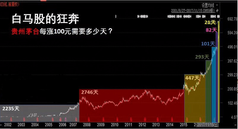 茅台股价突破700元, 市场分歧加大, 800元触手