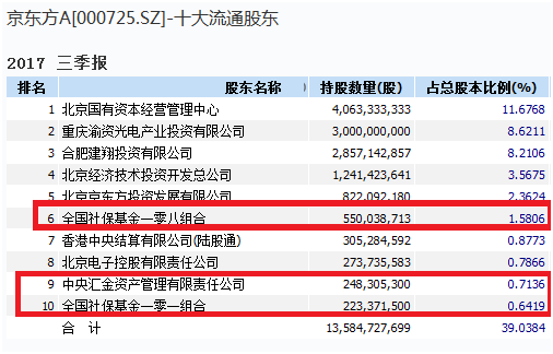 比茅台还牛的千亿巨头:京东方A让基金国家队赚