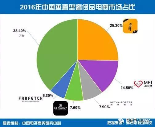 中国奢侈品电商发展背后的挑战与机遇