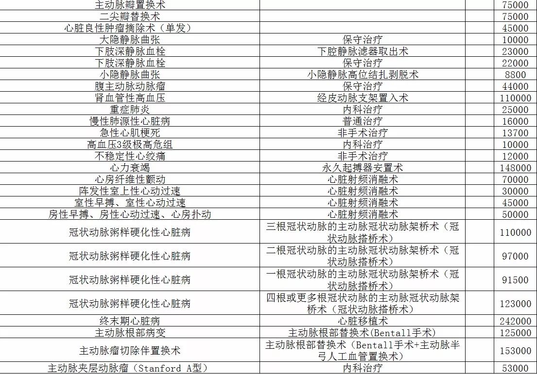 云南人注意!这114种疾病将按病种收费 对照图