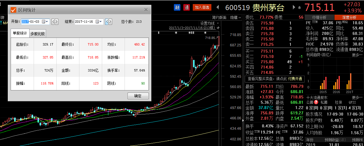 茅台股价突破700元, 市场分歧加大, 800元触手