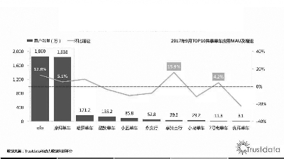 共享单车第二梯队企业相继倒闭 马太效应凸显