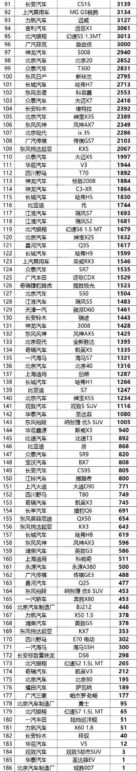 10月SUV销量排行榜完整版出炉，自主品牌前十占七席