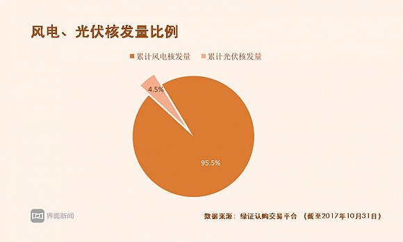 风电的装机和发电量多于光伏发电，成本也低于光伏发电。因此以风电发电量核算绿证更便宜。