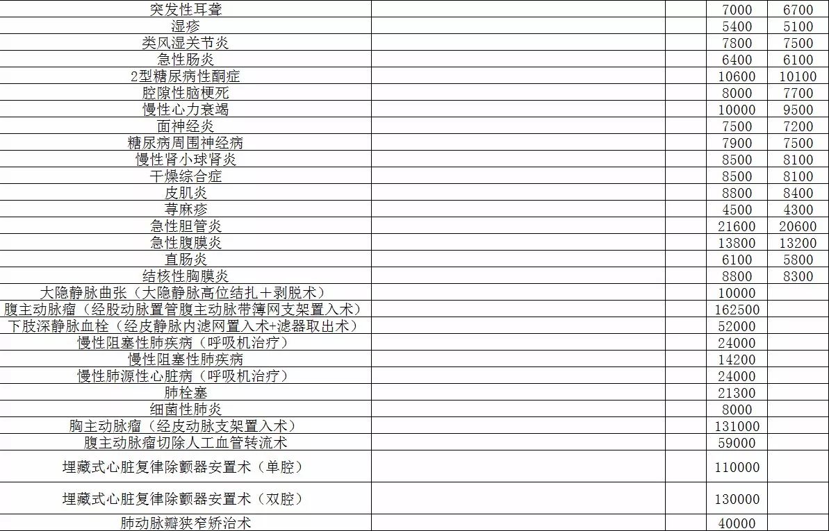 云南人注意!这114种疾病将按病种收费 对照图