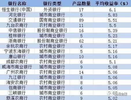 年末银行理财选哪家?银行理财最全平均收益、