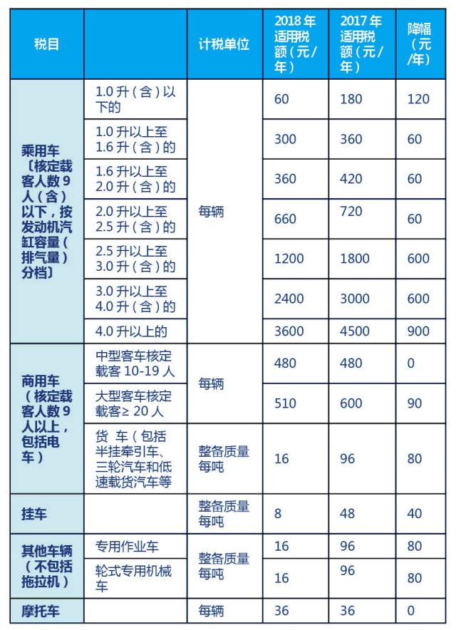广东车辆车船税大幅下调 看看你的爱车减多少