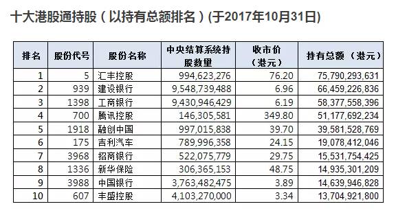 图：截至10月31日港股通累积持仓金额排名，来源：香港交易所