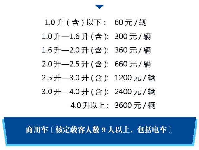 广东车辆车船税大幅下调 看看你的爱车减多少