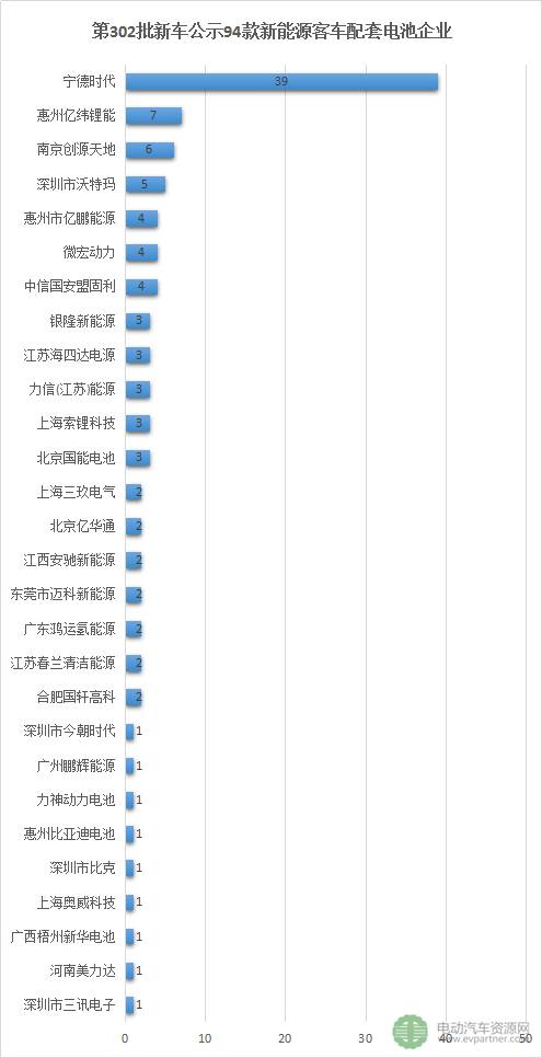第302批新车公示94款新能源客车配套信息详解