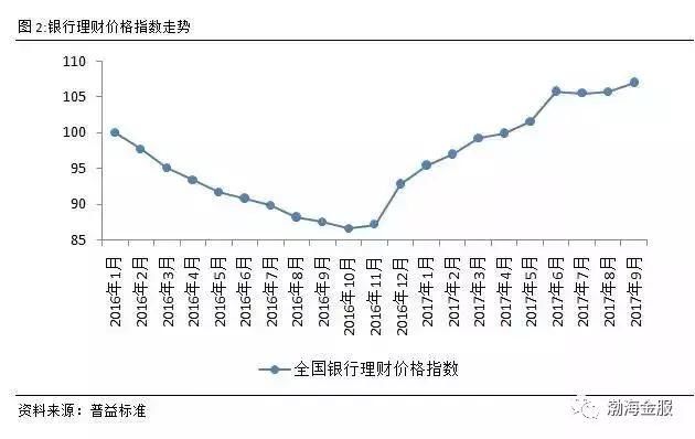年末银行理财选哪家?银行理财最全平均收益、