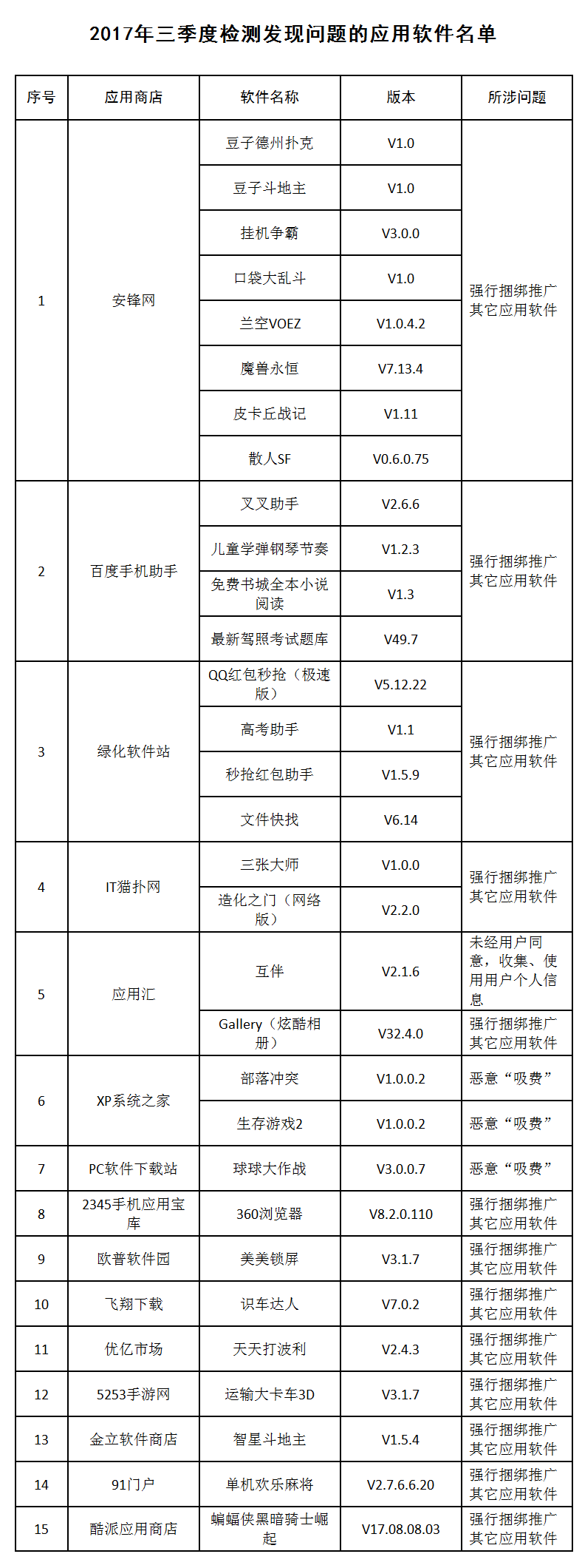 360浏览器、QQ红包秒抢(极速版)等31款不良手
