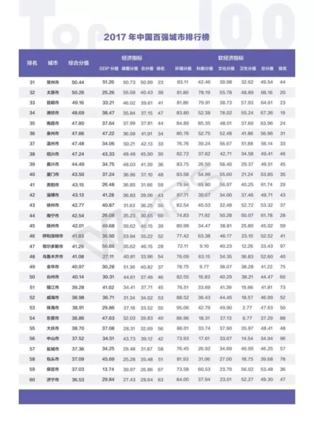 1949年中国gdp排名_中国城市GDP排名2018：上半年深圳、广州GDP谁跑赢