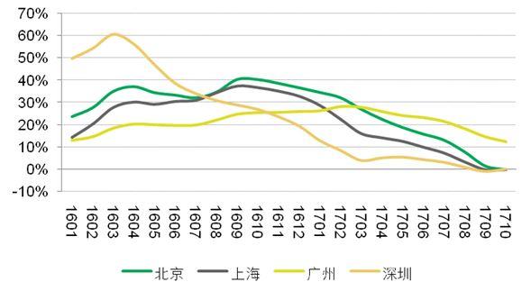 数据来源：上海链家市场研究中心