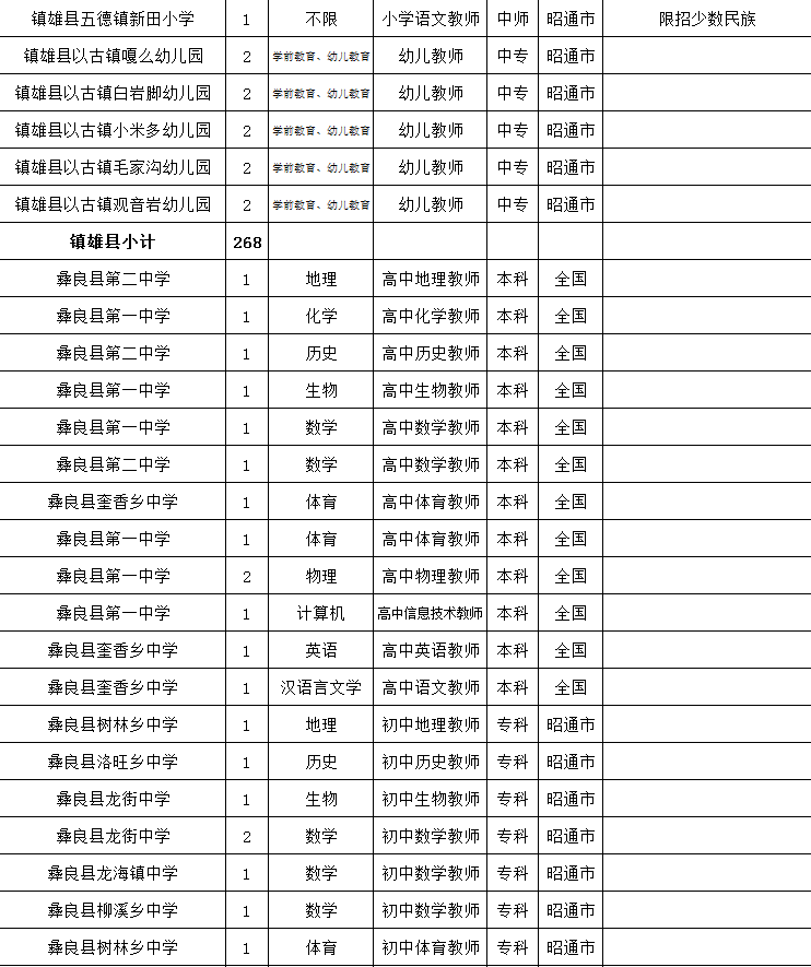 2．昭通中专毕业证号码是9位：普通职业高中毕业证号码是多少位？