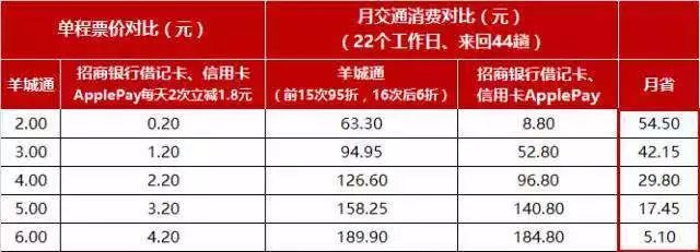 刷社保卡坐广州地铁最低只要2毛钱!还有这些超