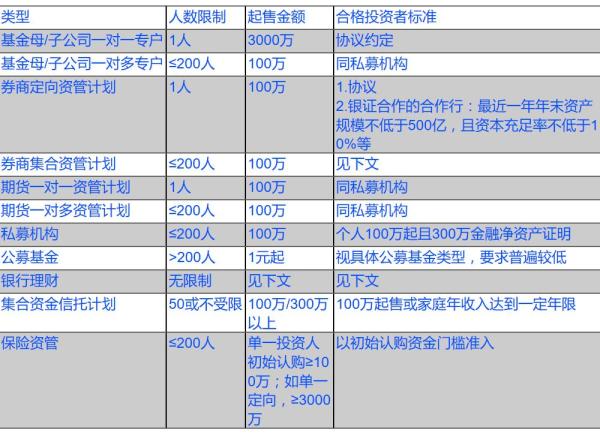 资管新规下基金业:私募投资门槛提高 分级基金