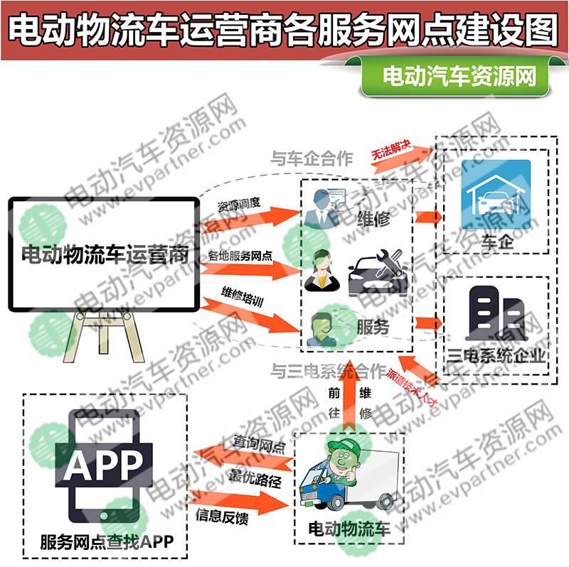 【干货】多种运营模式探讨 电动物流车真的要