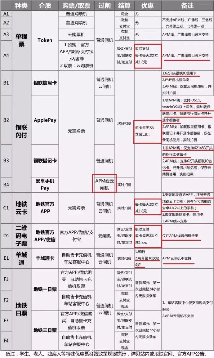 刷社保卡坐广州地铁最低只要2毛钱!还有这些超