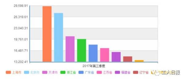聚焦 | 31省份前三季人均消费榜:京津沪突破2万