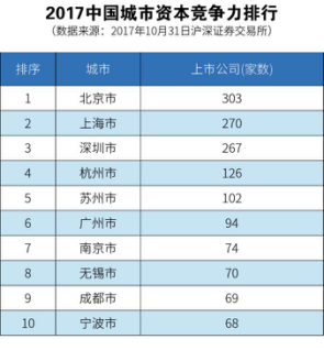 2017中国城市资本竞争力排行揭晓 深圳追上上