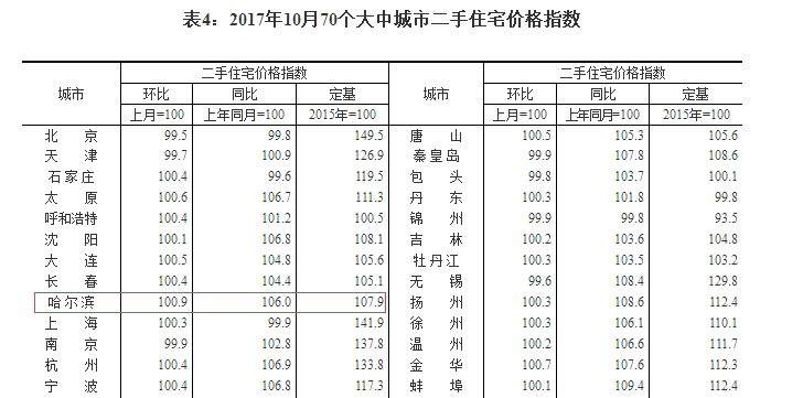 又涨了?!哈尔滨房价最新大数据出炉|大数据|哈