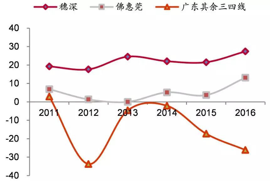 2018年楼市的趋势和机会(深度)