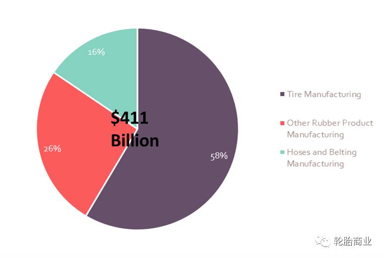 2020年全球橡胶市场规模超3万亿
