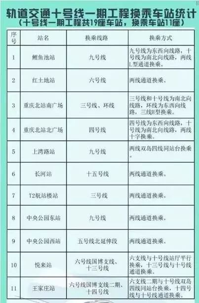 轨道5号线10号线预计年底通车,快来看该如何换