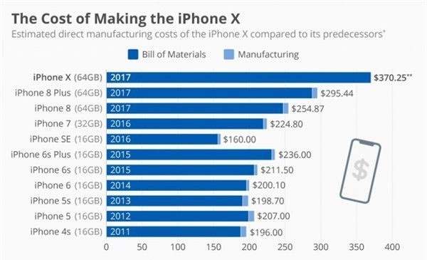 iPhoneX制造成本为4s两倍 比房价涨得快|苹果