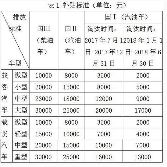 国三车最高补3万!深圳货车最新报废补贴政策,