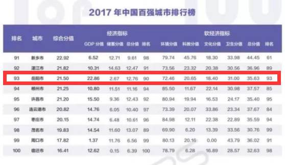 2017年中国百强城市排名!岳阳强势上榜 排名…