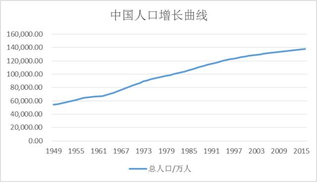 中国人口增长曲线(数据来源:wind资讯)